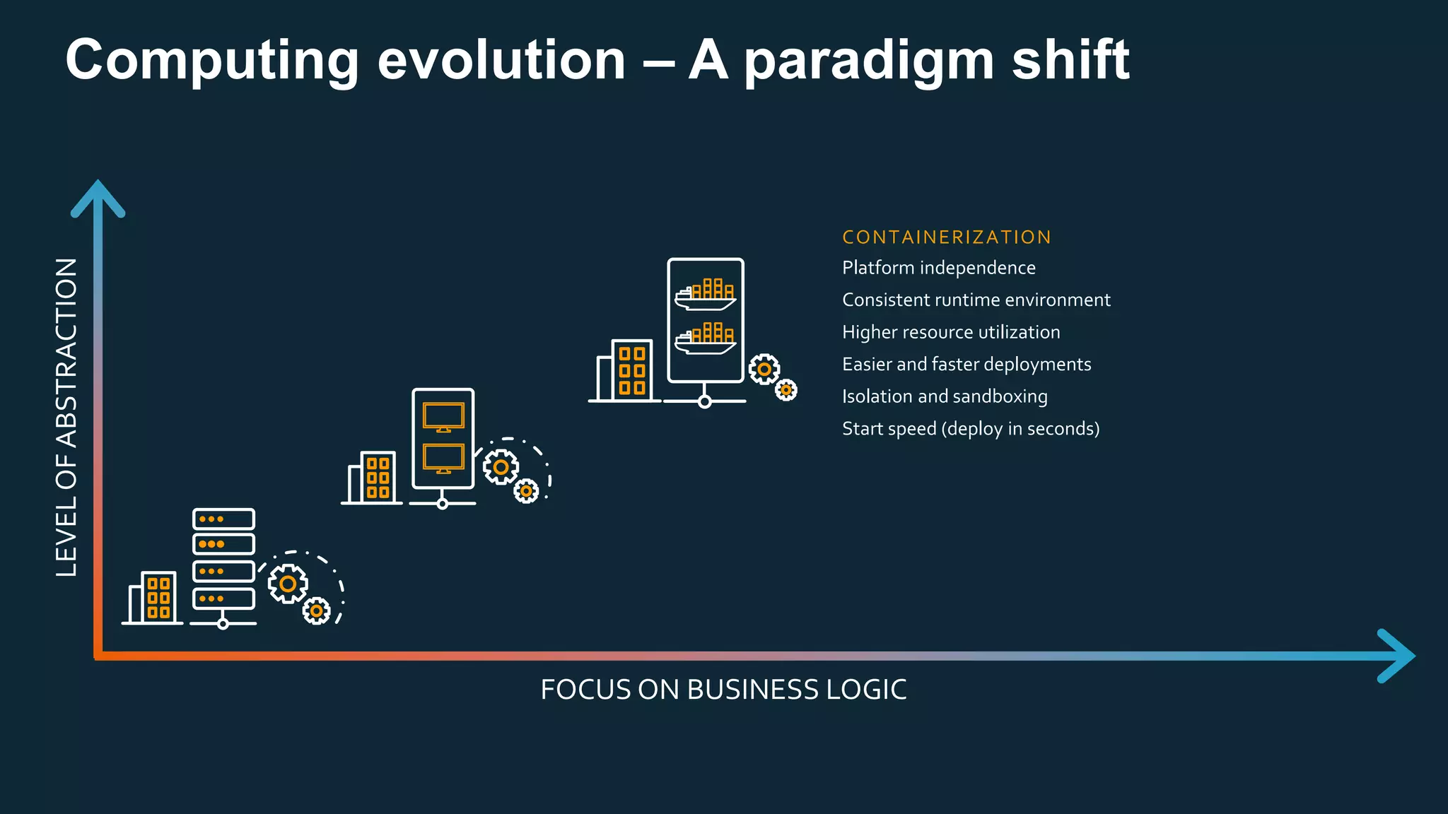 Computing evolution – A paradigm shift
LEVEL
OF
ABSTRACTION
FOCUS ON BUSINESS LOGIC
CONTAINERIZATION
Platform independence
Consistent runtime environment
Higher resource utilization
Easier and faster deployments
Isolation and sandboxing
Start speed (deploy in seconds)
 