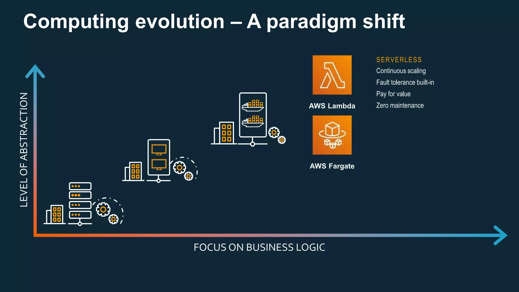 Computing evolution – A paradigm shift
AWS Lambda
AWS Fargate
LEVEL
OF
ABSTRACTION
FOCUS ON BUSINESS LOGIC
Continuous scaling
Fault tolerance built-in
Pay for value
Zero maintenance
SERVERLESS
 