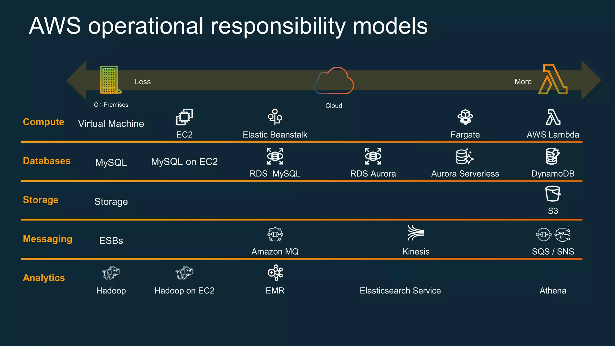 AWS operational responsibility models
On-Premises Cloud
Less More
Compute Virtual Machine
EC2 Elastic Beanstalk AWS Lambda
Fargate
Databases MySQL MySQL on EC2
RDS MySQL RDS Aurora Aurora Serverless DynamoDB
Storage Storage
S3
Messaging ESBs
Amazon MQ Kinesis SQS / SNS
Analytics
Hadoop Hadoop on EC2 EMR Elasticsearch Service Athena
 