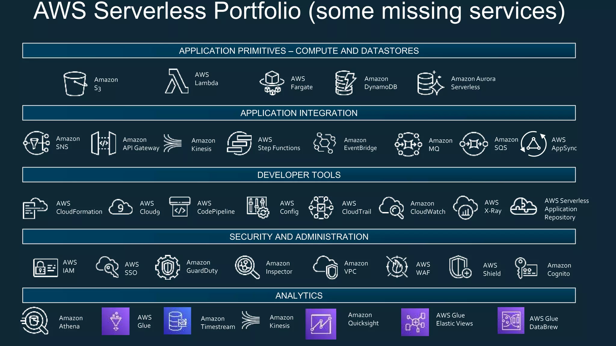 AWS Serverless Portfolio (some missing services)
APPLICATION PRIMITIVES – COMPUTE AND DATASTORES
AWS
Lambda
AWS
Fargate
Amazon
API Gateway
Amazon
SNS
Amazon
MQ
Amazon
SQS
AWS
Step Functions
APPLICATION INTEGRATION
DEVELOPER TOOLS
SECURITY AND ADMINISTRATION
Amazon Aurora
Serverless
Amazon
S3
Amazon
DynamoDB
AWS
AppSync
AWS
IAM
Amazon
Cognito
Amazon
Inspector
Amazon
VPC
Amazon
GuardDuty
AWS
CloudFormation
AWS
Cloud9
AWS
CloudTrail
Amazon
CloudWatch
AWS
X-Ray
AWS
CodePipeline
AWS
Config
AWS
SSO
AWS
Shield
AWS
WAF
Amazon
Kinesis
AWS Serverless
Application
Repository
Amazon
EventBridge
ANALYTICS
Amazon
Athena
AWS
Glue
AWS Glue
Elastic Views
AWS Glue
DataBrew
Amazon
Kinesis
Amazon
Quicksight
Amazon
Timestream
 