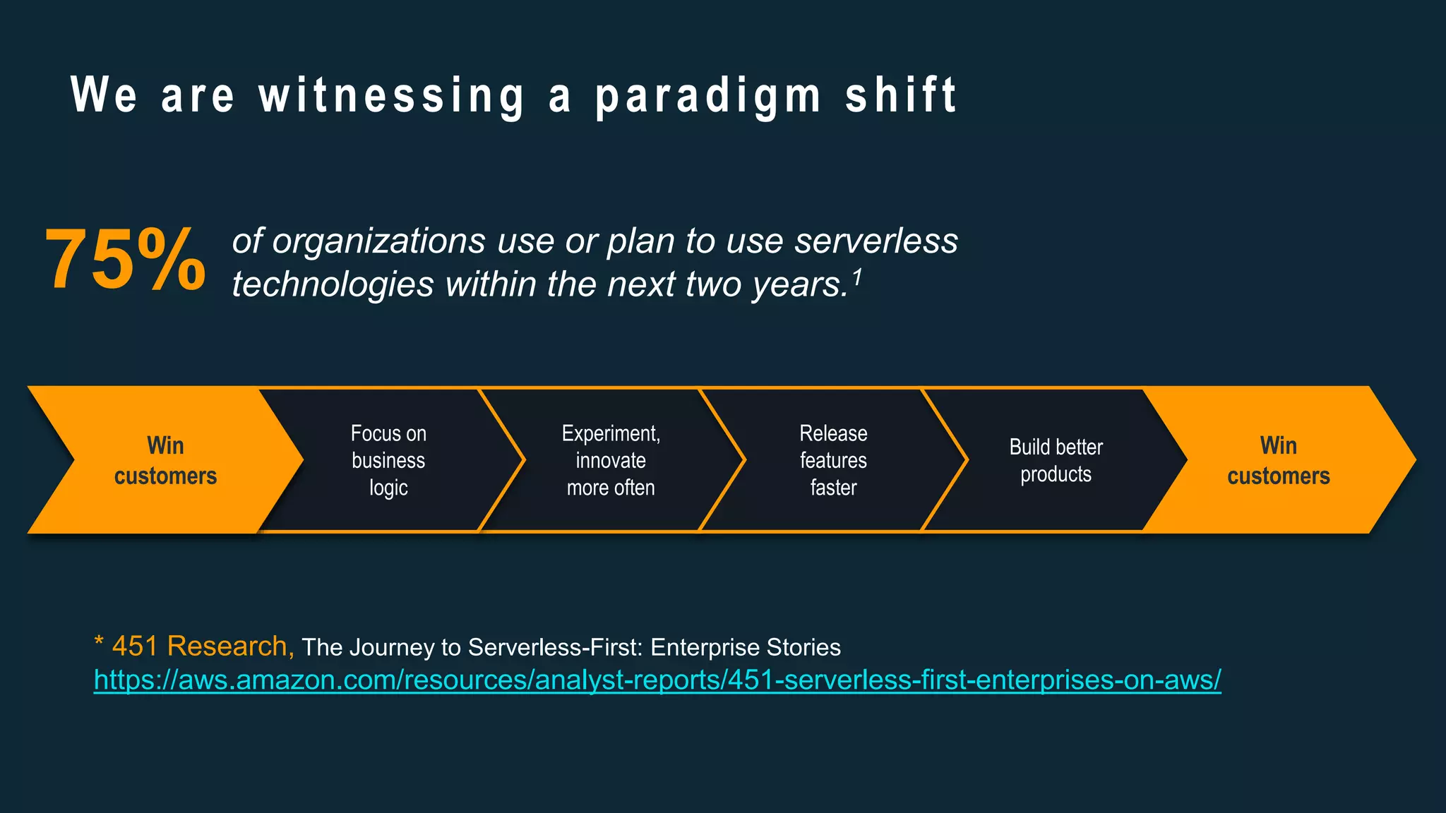 We are witnessing a paradigm shift
Experiment,
innovate
more often
Release
features
faster
Build better
products
Focus on
business
logic
Decouple
software
systems
Win
customers
Win
customers
75% of organizations use or plan to use serverless
technologies within the next two years.1
* 451 Research, The Journey to Serverless-First: Enterprise Stories
https://aws.amazon.com/resources/analyst-reports/451-serverless-first-enterprises-on-aws/
 