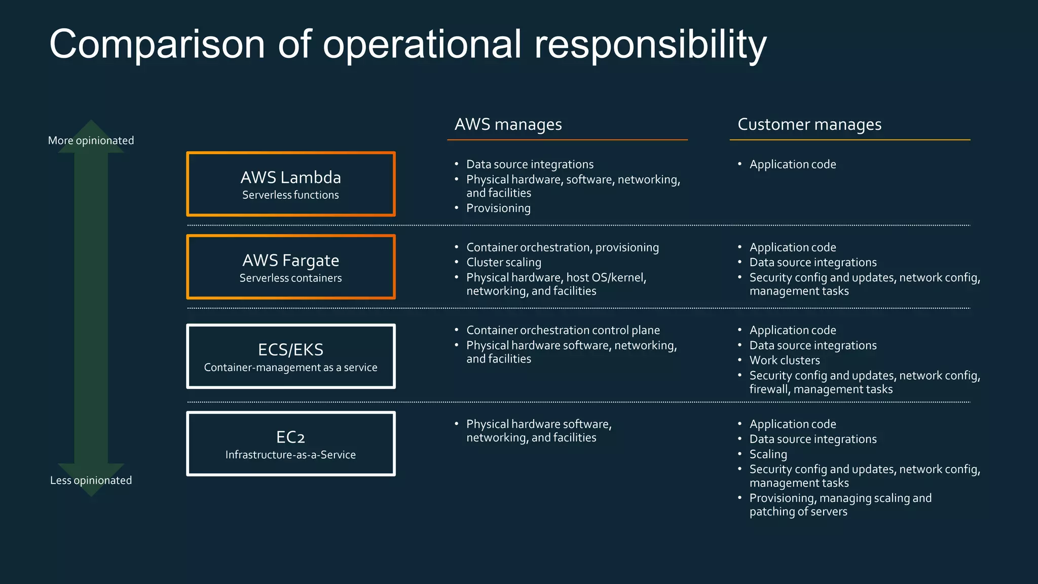 Comparison of operational responsibility
AWS Lambda
Serverless functions
AWS Fargate
Serverless containers
ECS/EKS
Container-management as a service
EC2
Infrastructure-as-a-Service
More opinionated
Less opinionated
AWS manages Customer manages
• Data source integrations
• Physical hardware, software, networking,
and facilities
• Provisioning
• Application code
• Container orchestration, provisioning
• Cluster scaling
• Physical hardware, host OS/kernel,
networking, and facilities
• Application code
• Data source integrations
• Security config and updates, network config,
management tasks
• Container orchestration control plane
• Physical hardware software, networking,
and facilities
• Application code
• Data source integrations
• Work clusters
• Security config and updates, network config,
firewall, management tasks
• Physical hardware software,
networking, and facilities
• Application code
• Data source integrations
• Scaling
• Security config and updates, network config,
management tasks
• Provisioning,managing scaling and
patching of servers
 