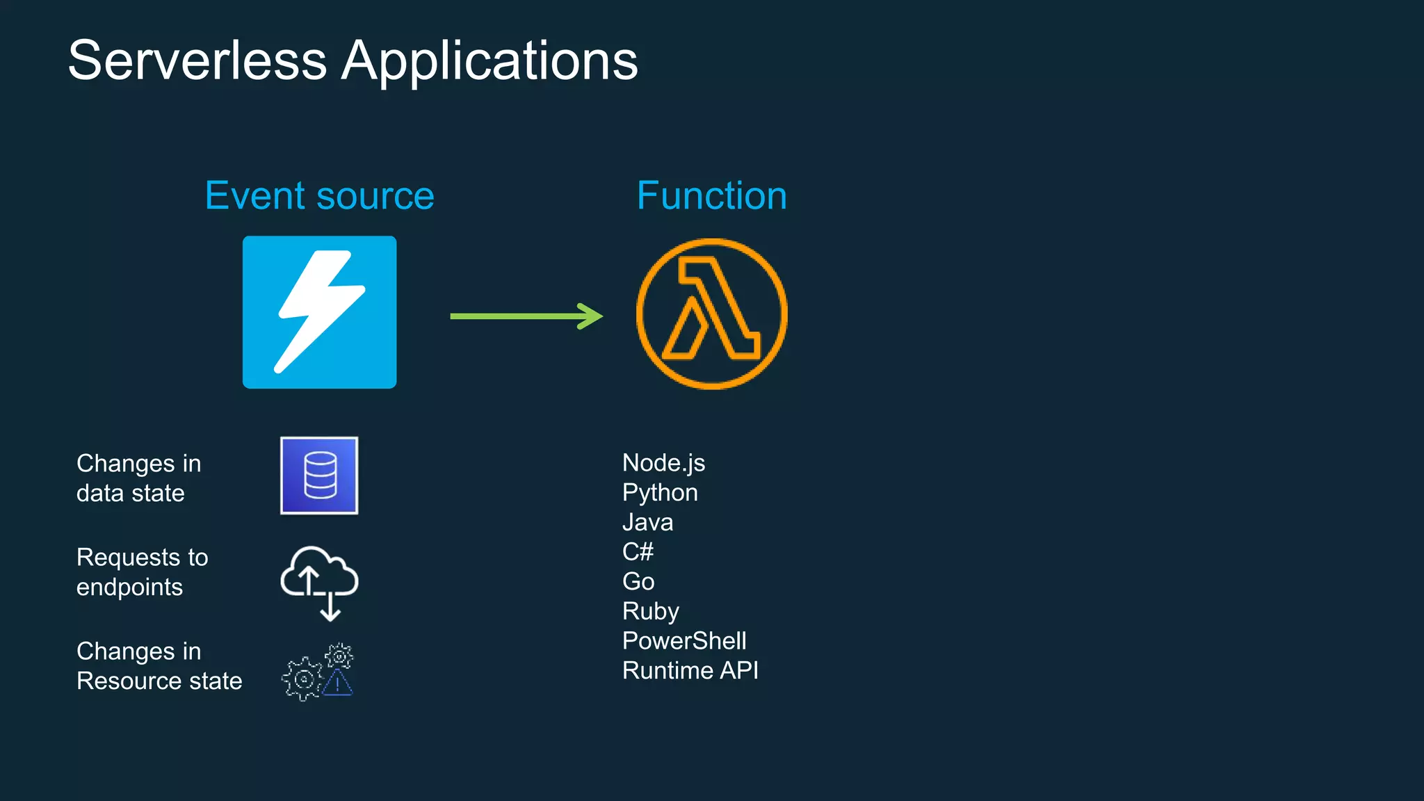 Serverless Applications
Event source Function
Node.js
Python
Java
C#
Go
Ruby
PowerShell
Runtime API
Changes in
data state
Requests to
endpoints
Changes in
Resource state
 