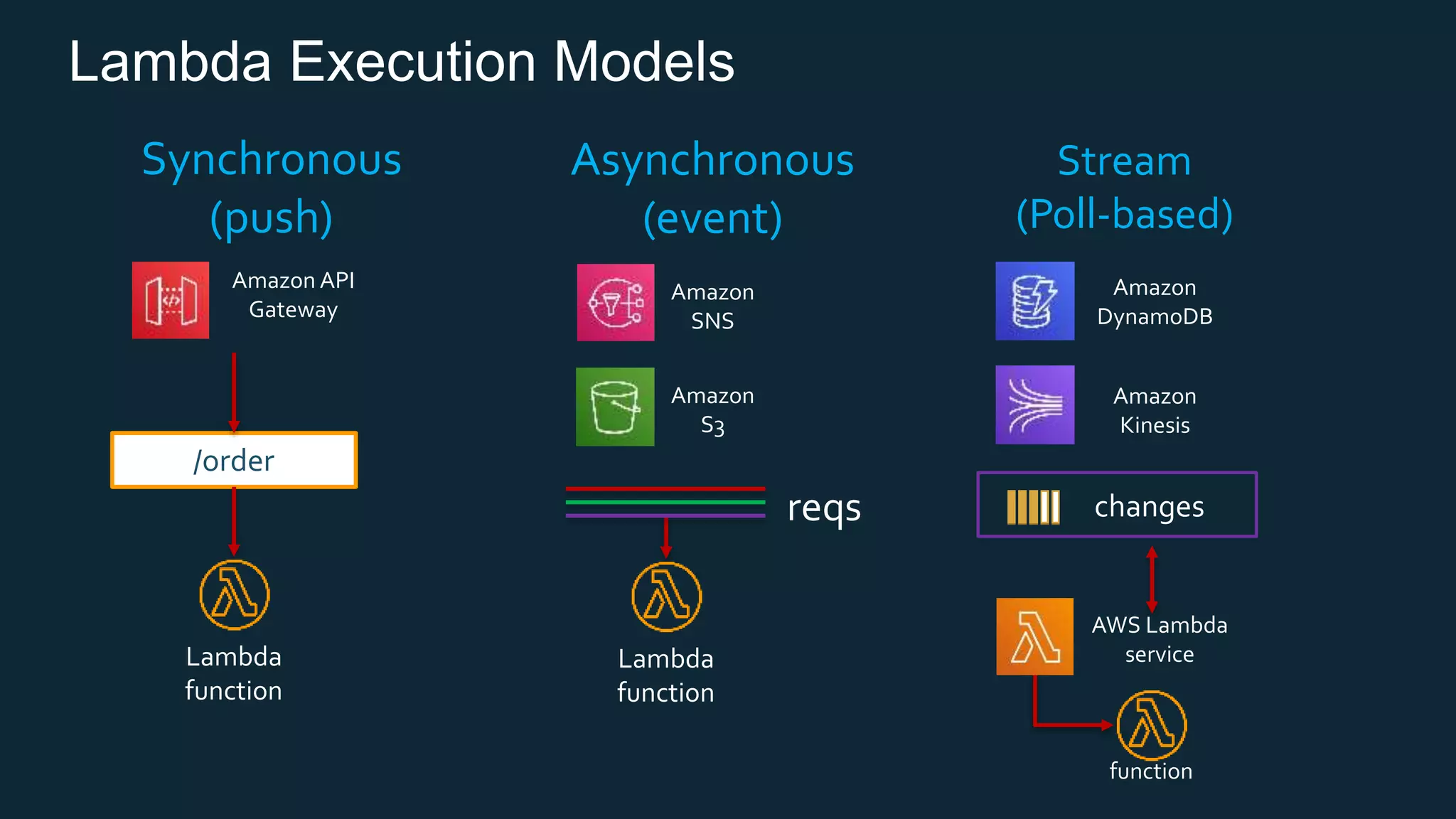 Lambda Execution Models
Synchronous
(push)
Asynchronous
(event)
Stream
(Poll-based)
Amazon
DynamoDB
Amazon
SNS
/order
Amazon
S3
reqs
Amazon
Kinesis
changes
AWS Lambda
service
Amazon API
Gateway
Lambda
function
Lambda
function
function
 