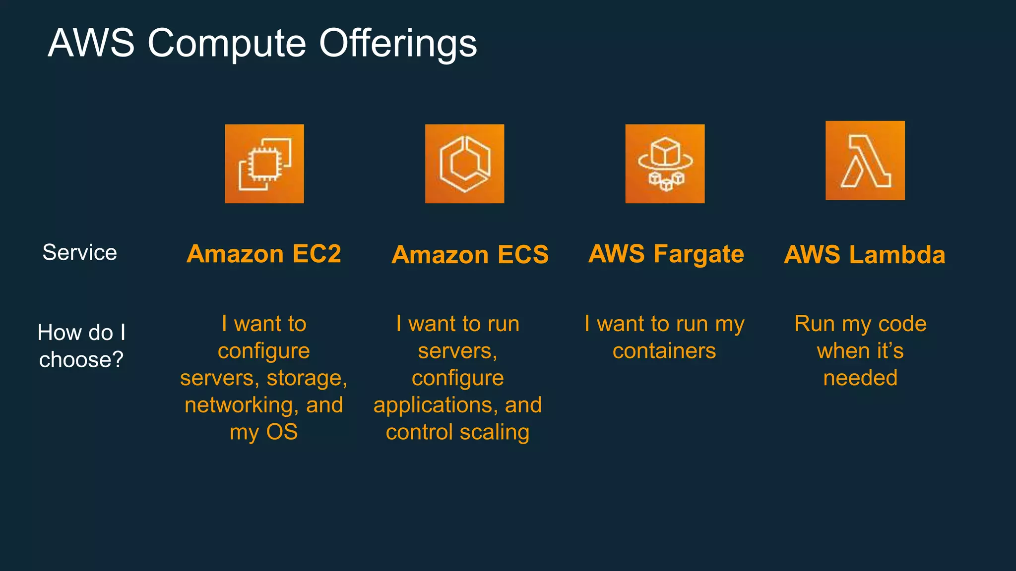 AWS Compute Offerings
Service
I want to
configure
servers, storage,
networking, and
my OS
I want to run
servers,
configure
applications, and
control scaling
Run my code
when it’s
needed
How do I
choose?
Amazon EC2 Amazon ECS AWS Lambda
AWS Fargate
I want to run my
containers
 