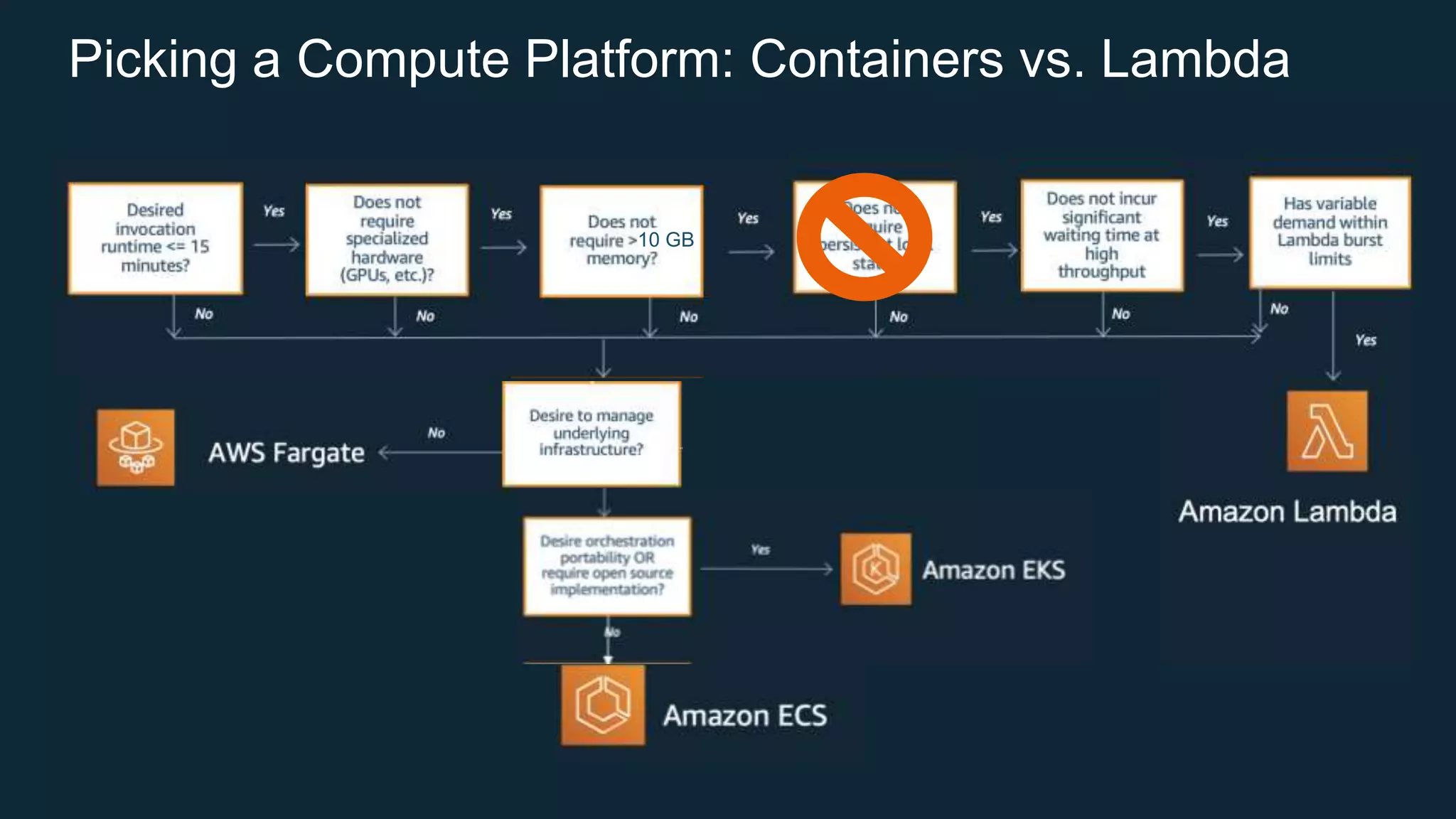 Picking a Compute Platform: Containers vs. Lambda
10 GB
 