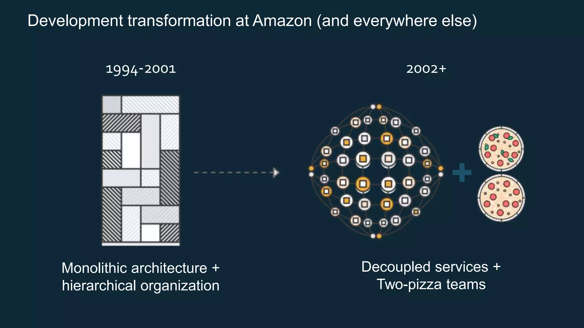 Development transformation at Amazon (and everywhere else)
1994-2001 2002+
Monolithic architecture +
hierarchical organization
Decoupled services +
Two-pizza teams
 