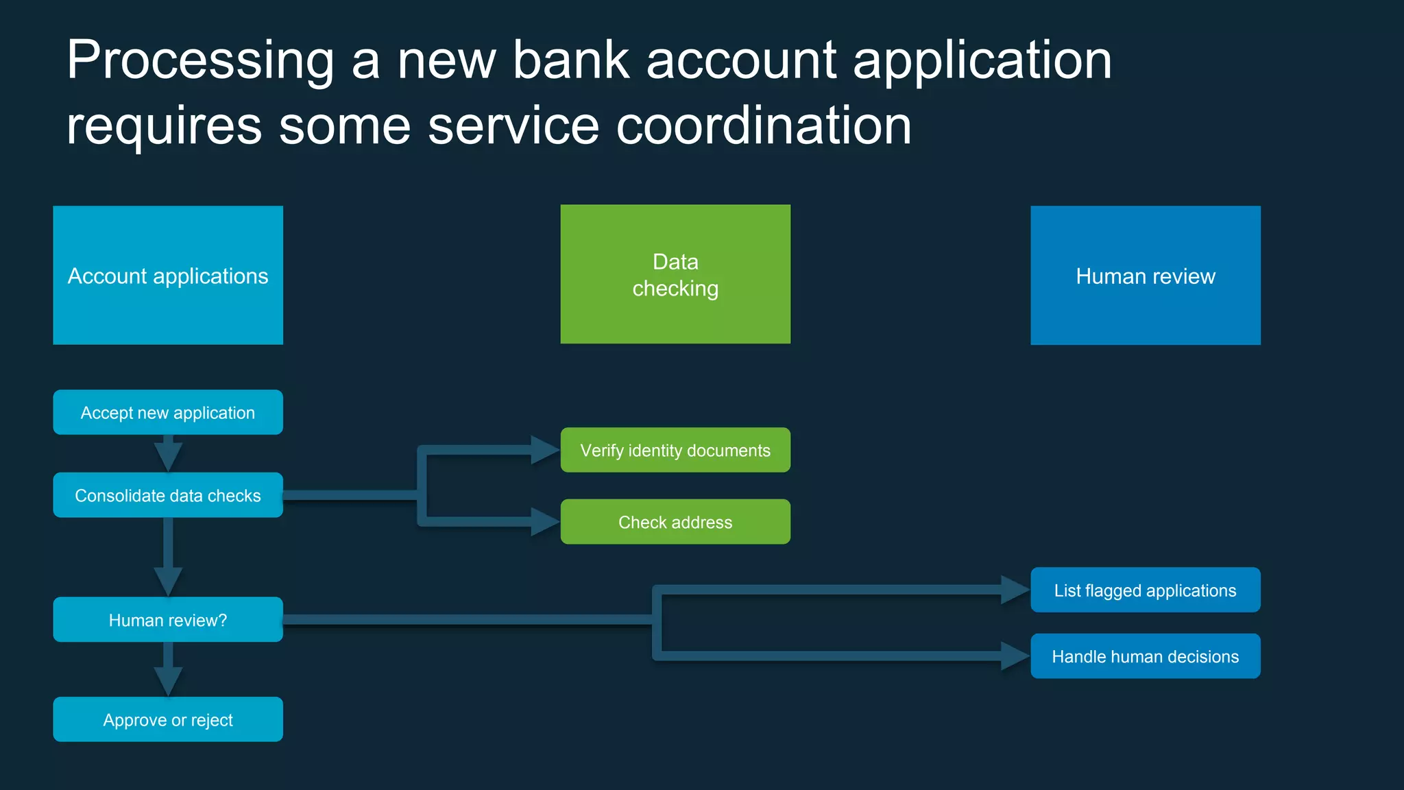 Processing a new bank account application
requires some service coordination
Data
checking
Verify identity documents
Check address
Human review
List flagged applications
Handle human decisions
Account applications
Accept new application
Consolidate data checks
Human review?
Approve or reject
 
