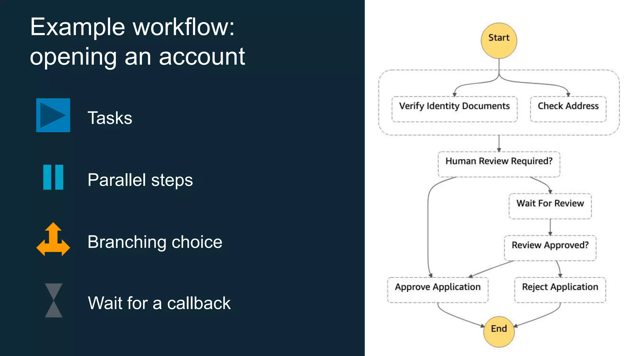 Example workflow:
opening an account
Wait for a callback
Parallel steps
Branching choice
Tasks
 
