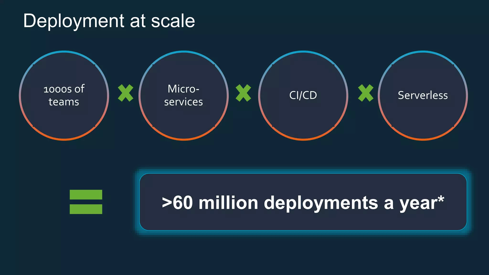 Deployment at scale
1000s of
teams
Micro-
services
CI/CD Serverless
>60 million deployments a year*
 