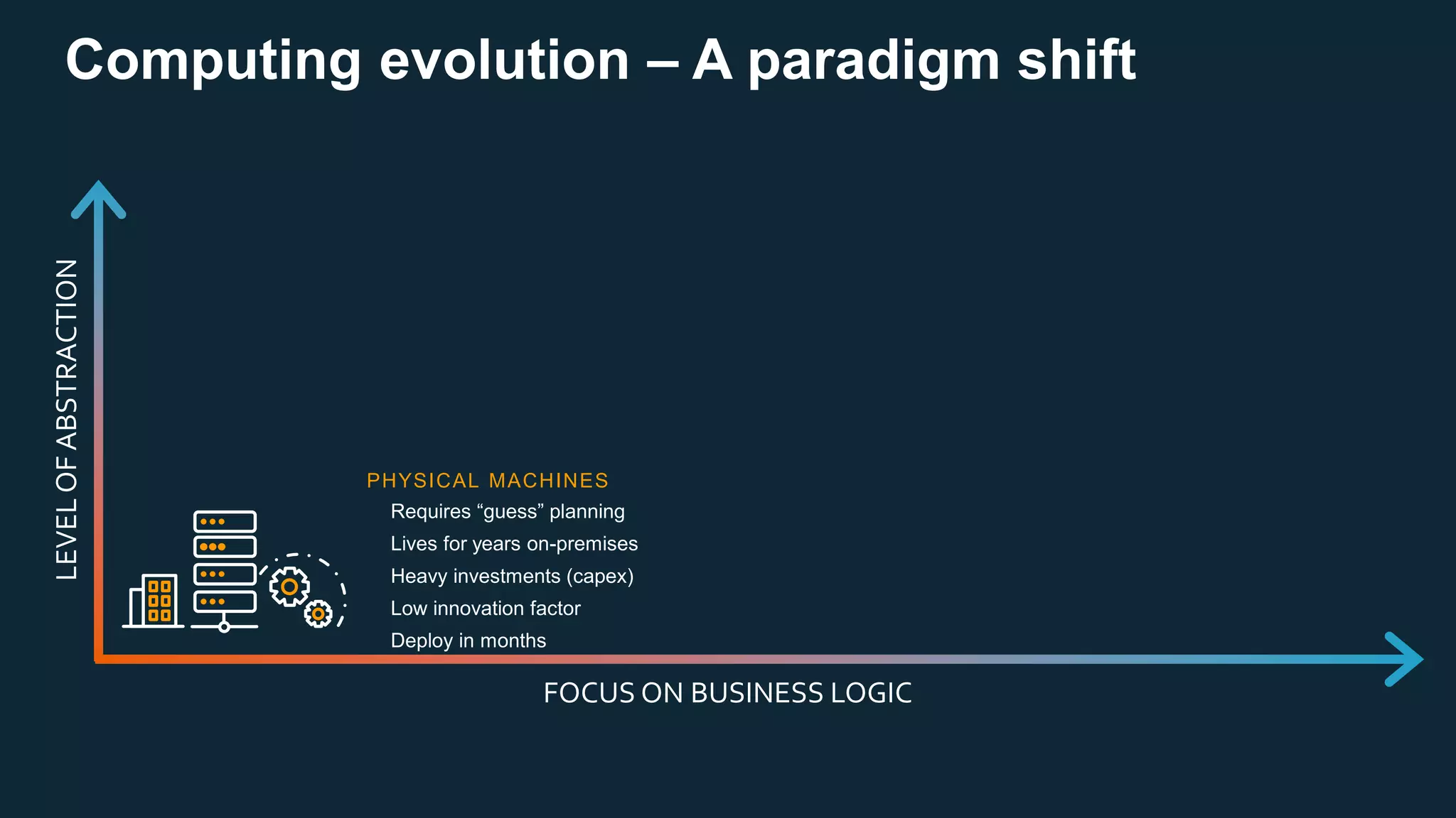 Computing evolution – A paradigm shift
LEVEL
OF
ABSTRACTION
FOCUS ON BUSINESS LOGIC
PHYSICAL MACHINES
Requires “guess” planning
Lives for years on-premises
Heavy investments (capex)
Low innovation factor
Deploy in months
 