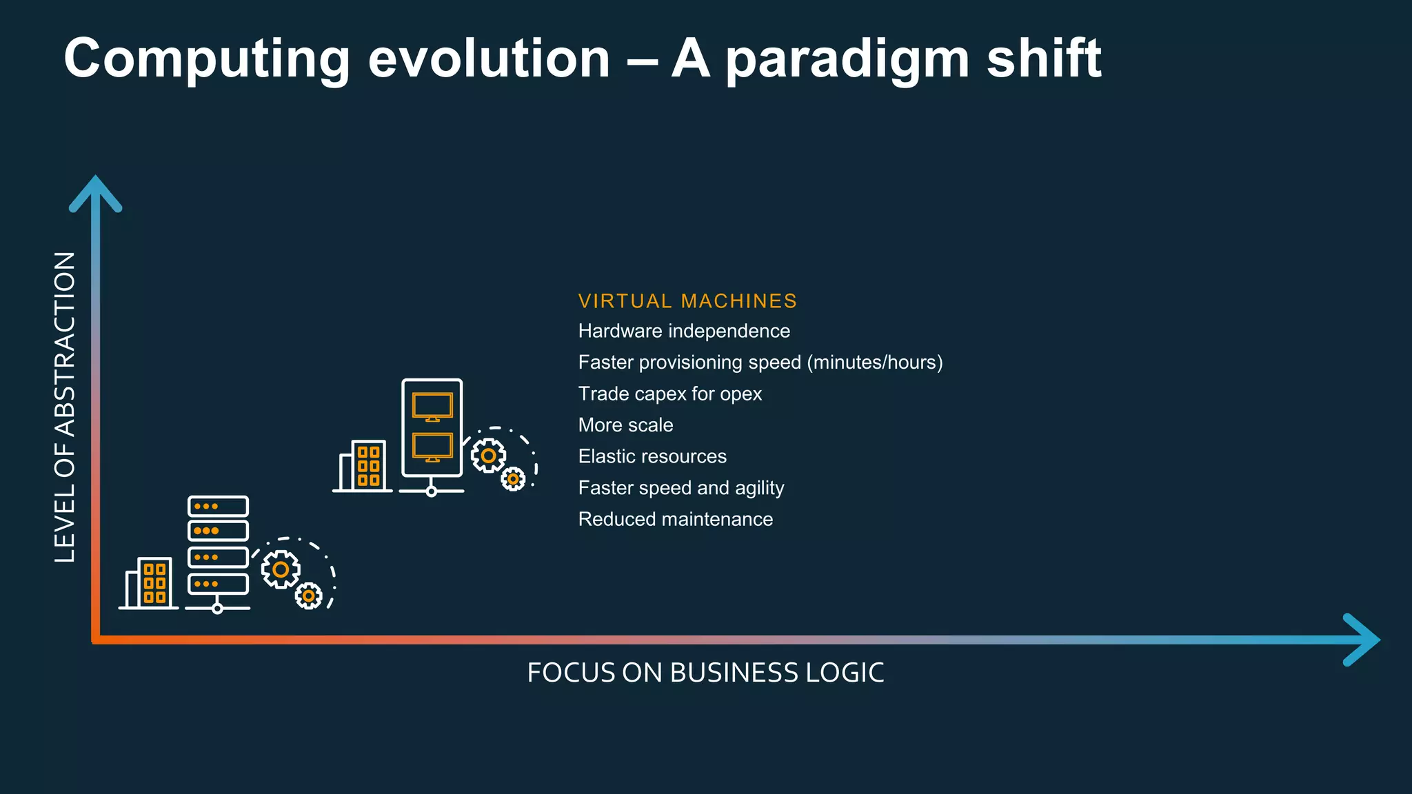 Computing evolution – A paradigm shift
LEVEL
OF
ABSTRACTION
FOCUS ON BUSINESS LOGIC
VIRTUAL MACHINES
Hardware independence
Faster provisioning speed (minutes/hours)
Trade capex for opex
More scale
Elastic resources
Faster speed and agility
Reduced maintenance
 