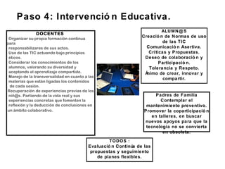 Paso 4: Intervenció n Educativa.
DOCENTES
Organizar su propia formación continua
para
responsabilizares de sus actos.
Uso de las TIC actuando bajo principios
éticos.
Considerar los conocimientos de los
alumnos, valorando su diversidad y
aceptando el aprendizaje compartido.
Manejo de la transversalidad en cuanto a las
materias que están ligadas los contenidos
de cada sesión.
Recuperación de experiencias previas de los
niñ@s. Partiendo de la vida real y sus
experiencias concretas que fomenten la
reflexión y la deducción de conclusiones en
un ámbito colaborativo.
ALUMN@S
Creació n de Normas de uso
de las TIC
Comunicació n Asertiva.
Críticas y Propuestas.
Deseo de colaboració n y
Participació n.
Tolerancia y Respeto.
Ánimo de crear, innovar y
compartir.
Padres de Familia
Contemplar el
mantenimiento preventivo.
Promover la coparticipació n
en talleres, en buscar
nuevos apoyos para que la
tecnología no se convierta
en obsoleta.
TODOS :
Evaluació n Continúa de las
propuestas y seguimiento
de planes flexibles.
 