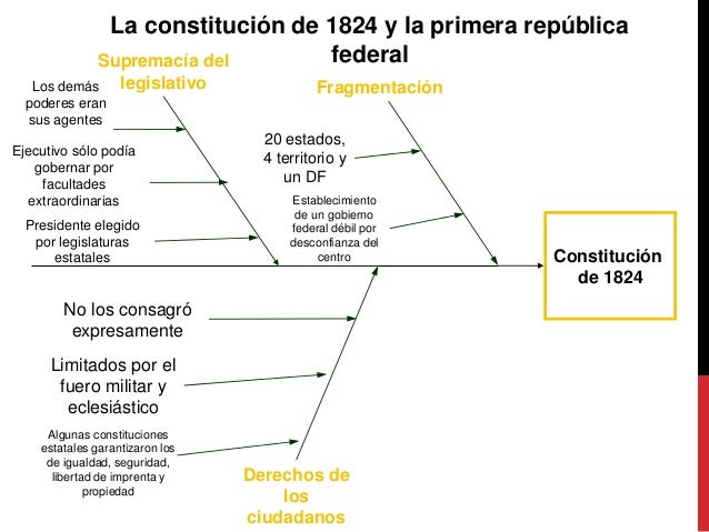 Primera Republica Federal Y Constitucion De 1824 es.slideshare.net