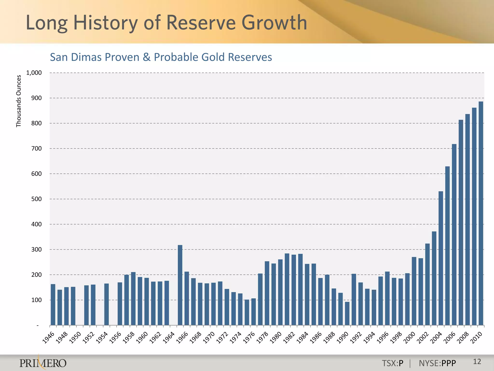 San Dimas Proven & Probable Gold Reserves
                   1,000
Thousands Ounces




                    900


                    800


                    700


                    600


                    500


                    400


                    300


                    200


                    100


                      -




                                                                       TSX:P | NYSE:PPP   12
 