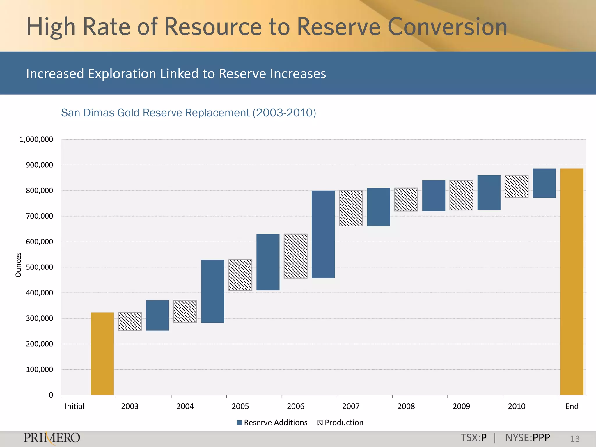 Increased Exploration Linked to Reserve Increases

                   San Dimas Gold Reserve Replacement (2003-2010)

   1,000,000


         900,000


         800,000


         700,000


         600,000
Ounces




         500,000


         400,000


         300,000


         200,000


         100,000


              0
                   Initial   2003      2004      2005         2006         2007     2008   2009     2010       End
                                                   Reserve Additions   Production
                                                                                            TSX:P | NYSE:PPP    13
 