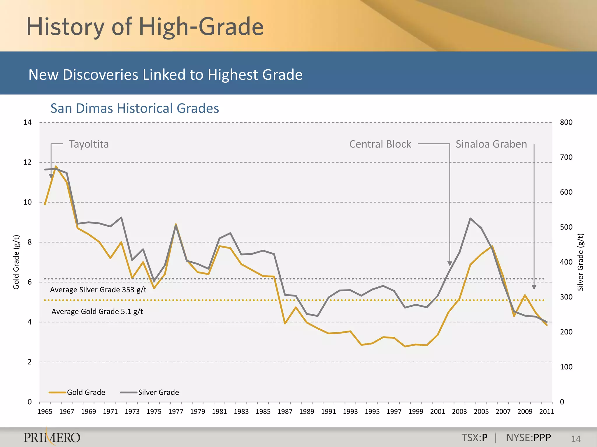 New Discoveries Linked to Highest Grade
                           San Dimas Historical Grades
                   14                                                                                                                             800

                               Tayoltita                                                       Central Block            Sinaloa Graben
                                                                                                                                                  700
                   12


                                                                                                                                                  600
                   10


                                                                                                                                                  500




                                                                                                                                                        Silver Grade (g/t)
Gold Grade (g/t)




                    8

                                                                                                                                                  400

                    6
                          Average Silver Grade 353 g/t
                                                                                                                                                  300
                           Average Gold Grade 5.1 g/t
                    4
                                                                                                                                                  200


                    2
                                                                                                                                                  100


                               Gold Grade          Silver Grade
                    0                                                                                                                             0
                        1965 1967 1969 1971 1973 1975 1977 1979 1981 1983 1985 1987 1989 1991 1993 1995 1997 1999 2001 2003 2005 2007 2009 2011


                                                                                                                         TSX:P | NYSE:PPP             14
 