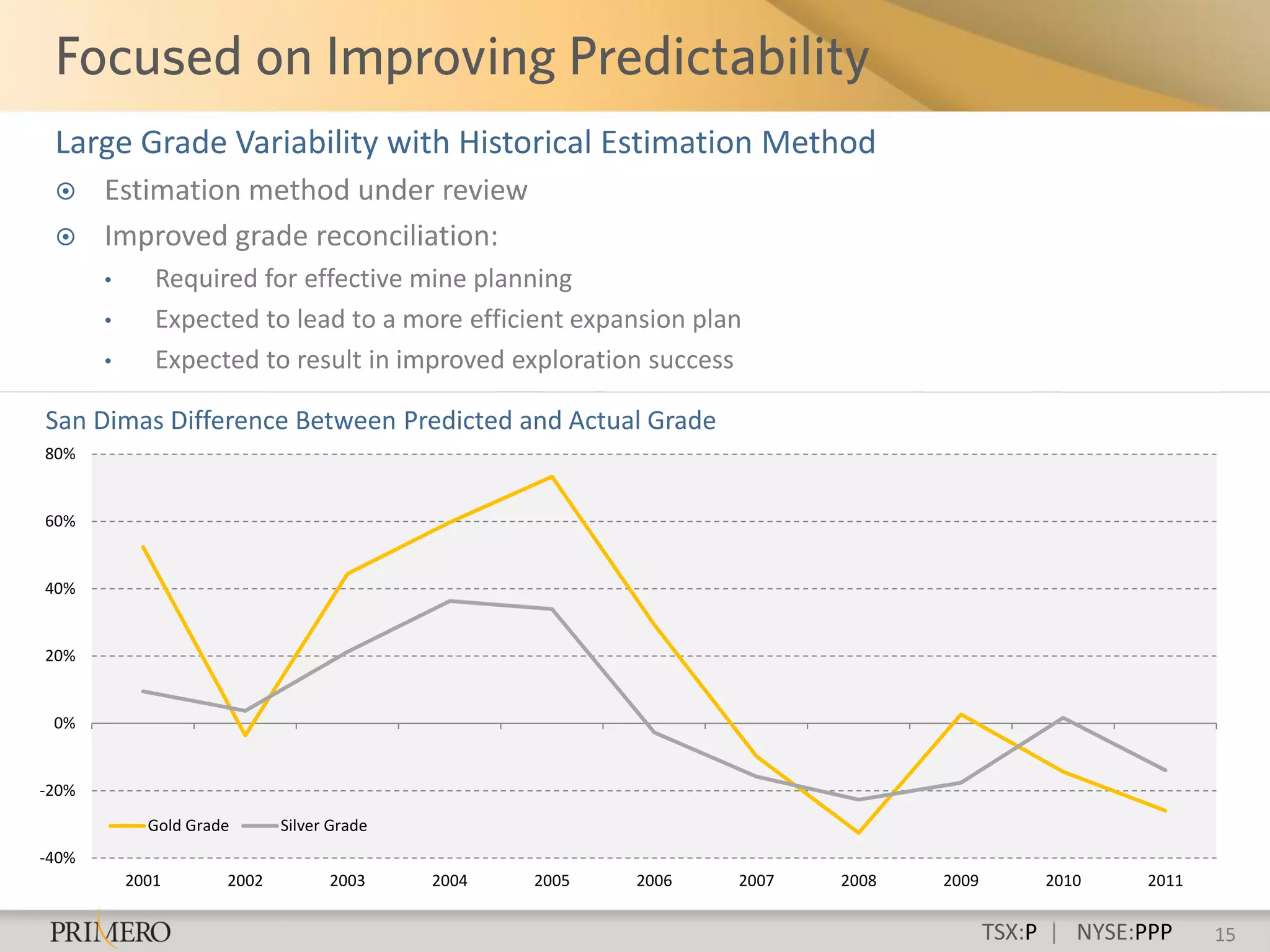 Large Grade Variability with Historical Estimation Method
      Estimation method under review
      Improved grade reconciliation:
       •      Required for effective mine planning
       •      Expected to lead to a more efficient expansion plan
       •      Expected to result in improved exploration success

San Dimas Difference Between Predicted and Actual Grade
80%


60%


40%


20%


 0%


-20%

             Gold Grade      Silver Grade
-40%
           2001       2002         2003     2004   2005   2006   2007   2008   2009        2010    2011


                                                                                      TSX:P | NYSE:PPP    15
 