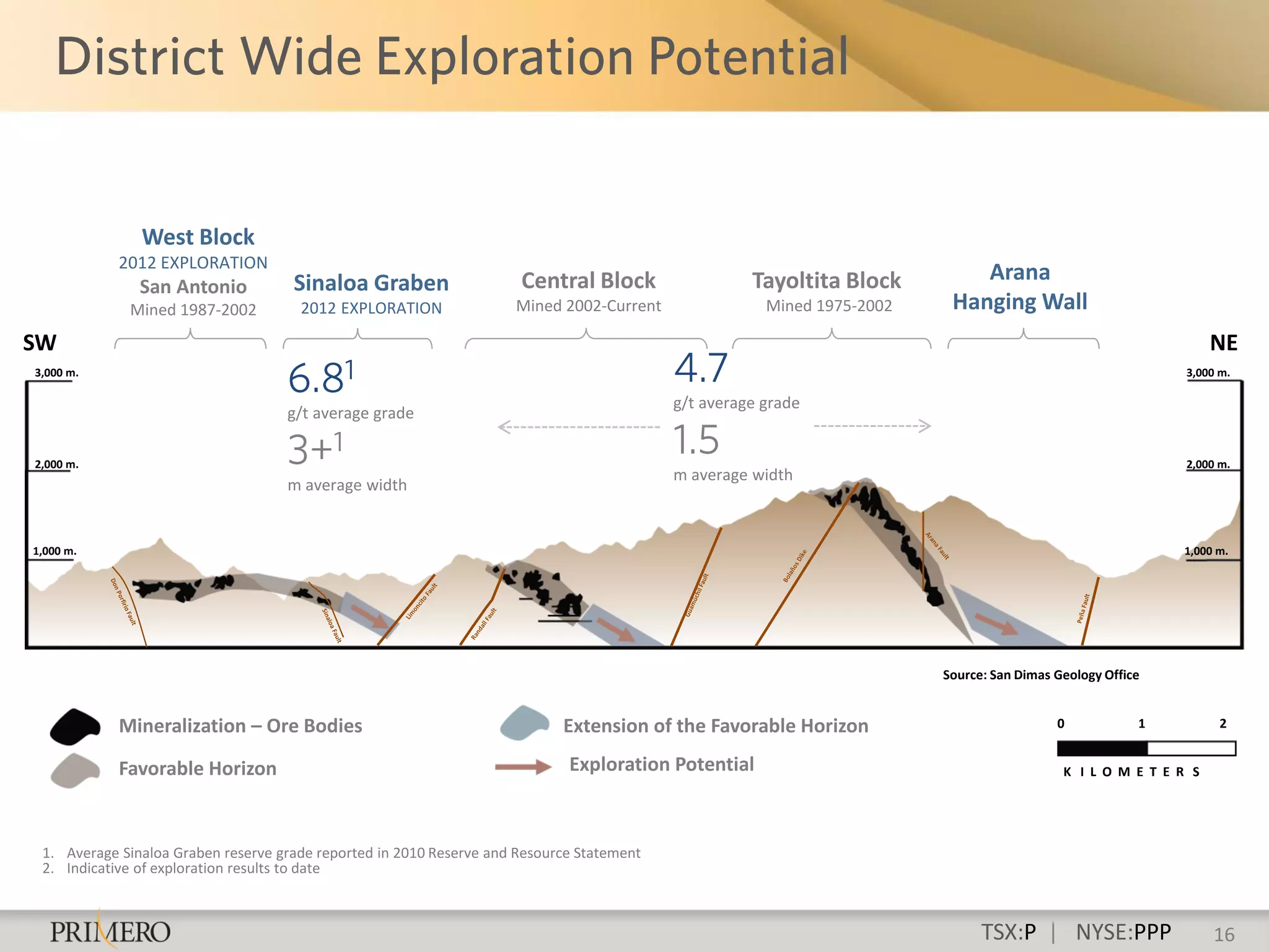 West Block
            2012 EXPLORATION
                                     Sinaloa Graben                   Central Block                  Tayoltita Block         Arana
               San Antonio
             Mined 1987-2002          2012 EXPLORATION               Mined 2002-Current                Mined 1975-2002    Hanging Wall
SW                                                                                                                                                                NE
3,000 m.                                                                                                                                                     3,000 m.

                                                                                           g/t average grade
                                    g/t average grade

2,000 m.                                                                                                                                                     2,000 m.
                                                                                           m average width
                                    m average width


1,000 m.                                                                                                                                                    1,000 m.




                                                                                                                         Source: San Dimas Geology Office


            Mineralization – Ore Bodies                                     Extension of the Favorable Horizon                             0            1          2


            Favorable Horizon                                                Exploration Potential                                          K I L O M E T E R S




 1. Average Sinaloa Graben reserve grade reported in 2010 Reserve and Resource Statement
 2. Indicative of exploration results to date



                                                                                                                               TSX:P | NYSE:PPP                   16
 