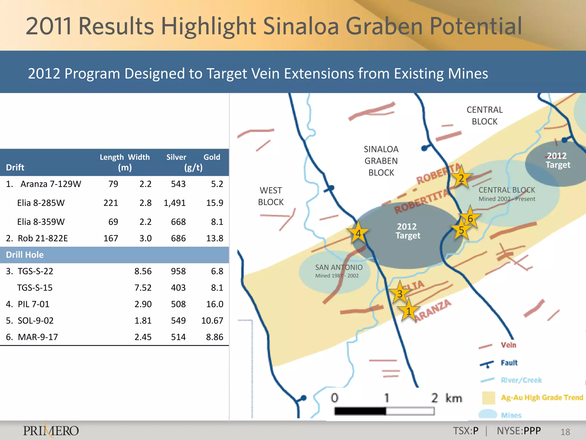 2012 Program Designed to Target Vein Extensions from Existing Mines

                                                                                                       CENTRAL
                                                                                                        BLOCK

                                                                                    SINALOA
                   Length Width     Silver       Gold                                                                             2012
                                                                                    GRABEN                                        Target
Drift                  (m)               (g/t)
                                                                                     BLOCK
1. Aranza 7-129W     79       2.2    543          5.2
                                                                                                   2
                                                        WEST                                               CENTRAL BLOCK
                                                                                                           Mined 2002 - Present
   Elia 8-285W     221        2.8   1,491        15.9   BLOCK

   Elia 8-359W       69       2.2    668          8.1                                                  6
                                                                                          2012     5
2. Rob 21-822E     167        3.0    686         13.8                          4          Target
Drill Hole
                                                                SAN ANTONIO
3. TGS-S-22                  8.56    958          6.8           Mined 1987 - 2002

   TGS-S-15                  7.52    403          8.1
                                                                                          3
4. PIL 7-01                  2.90    508         16.0
                                                                                              1
5. SOL-9-02                  1.81    549     10.67
6. MAR-9-17                  2.45    514         8.86




                                                                                                   TSX:P | NYSE:PPP                  18
 