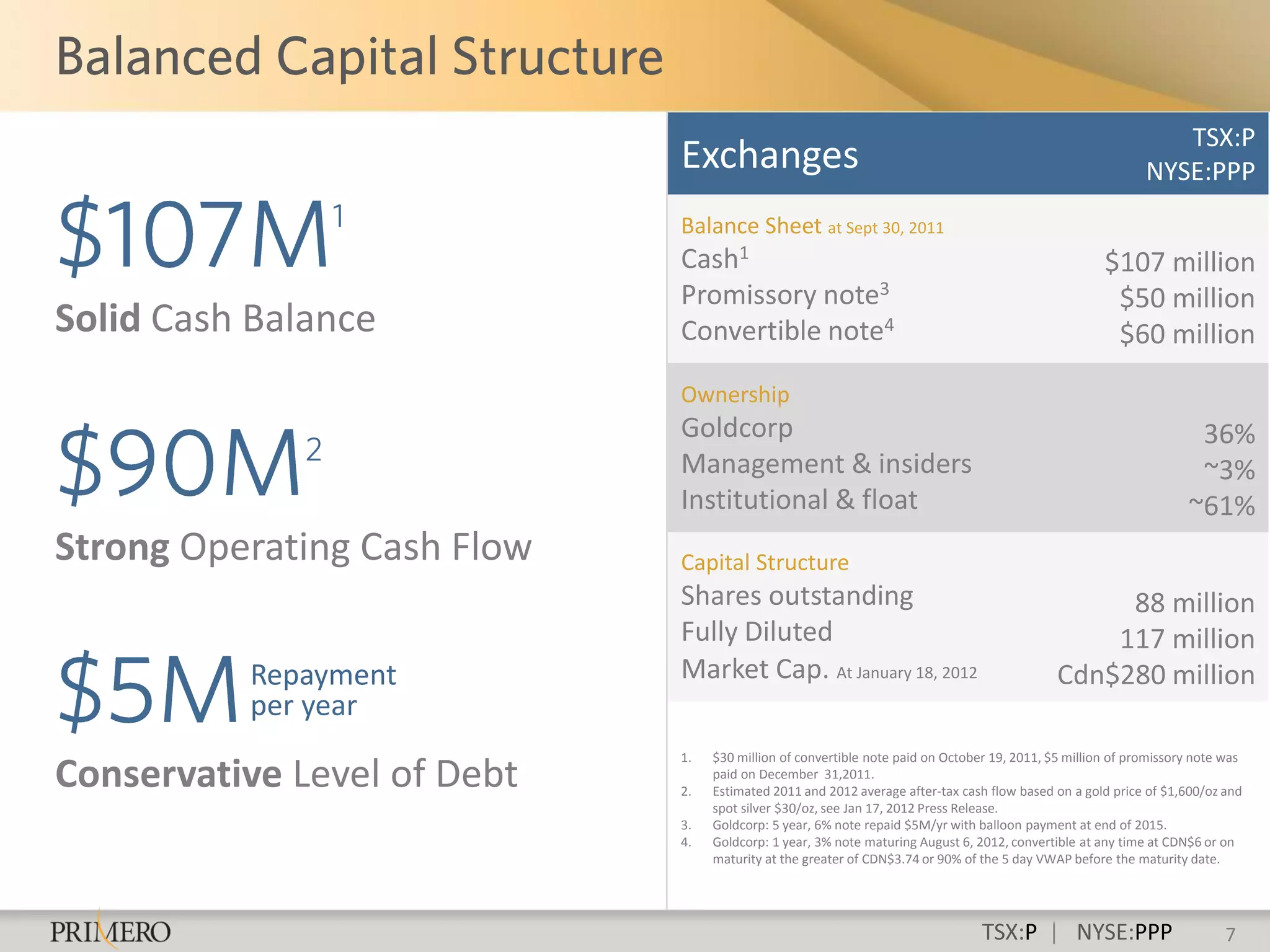 TSX:P
                             Exchanges                                                                      NYSE:PPP
                             Balance Sheet at Sept 30, 2011
                             Cash1                                                                   $107 million
                             Promissory note3                                                         $50 million
Solid Cash Balance           Convertible note4                                                        $60 million
                             Ownership
                             Goldcorp                                                                               36%
                             Management & insiders                                                                  ~3%
                             Institutional & float                                                                 ~61%
Strong Operating Cash Flow   Capital Structure
                             Shares outstanding                                                   88 million
                             Fully Diluted                                                       117 million
          Repayment          Market Cap. At January 18, 2012                                 Cdn$280 million
          per year
                             1.   $30 million of convertible note paid on October 19, 2011, $5 million of promissory note was
Conservative Level of Debt   2.
                                  paid on December 31,2011.
                                  Estimated 2011 and 2012 average after-tax cash flow based on a gold price of $1,600/oz and
                                  spot silver $30/oz, see Jan 17, 2012 Press Release.
                             3.   Goldcorp: 5 year, 6% note repaid $5M/yr with balloon payment at end of 2015.
                             4.   Goldcorp: 1 year, 3% note maturing August 6, 2012, convertible at any time at CDN$6 or on
                                  maturity at the greater of CDN$3.74 or 90% of the 5 day VWAP before the maturity date.




                                                                                TSX:P | NYSE:PPP                          7
 