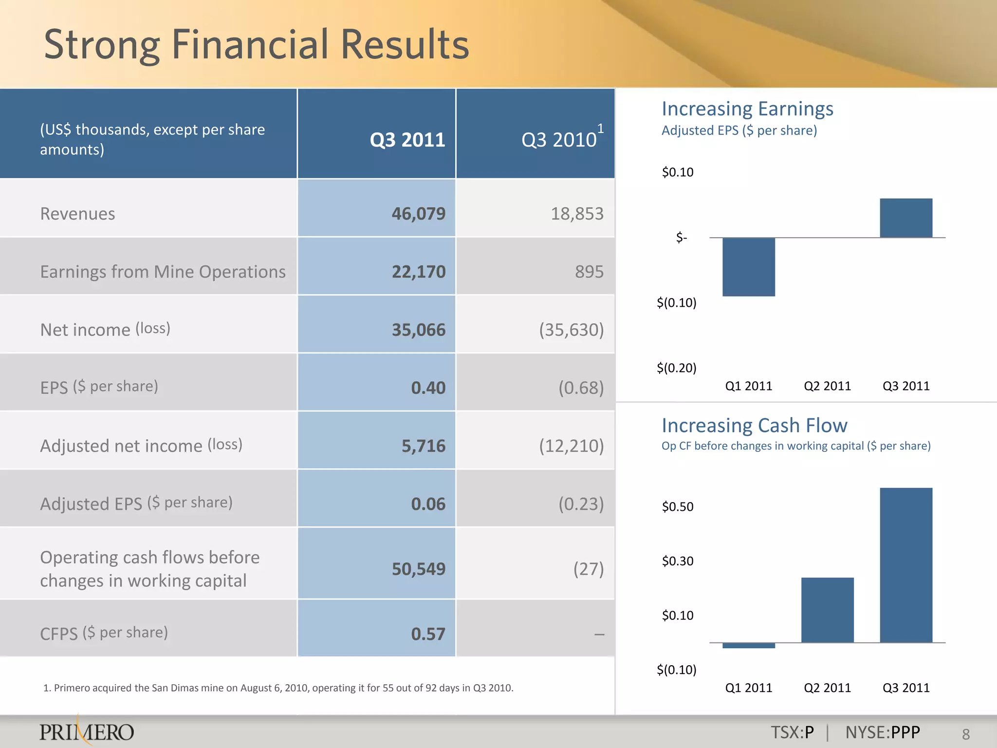 Increasing Earnings
(US$ thousands, except per share                                                                                   1   Adjusted EPS ($ per share)
amounts)                                                                Q3 2011                            Q3 2010
                                                                                                                       $0.10


Revenues                                                                     46,079                          18,853
                                                                                                                          $-

Earnings from Mine Operations                                                22,170                             895
                                                                                                                       $(0.10)

Net income (loss)                                                            35,066                         (35,630)
                                                                                                                       $(0.20)
EPS ($ per share)                                                                0.40                         (0.68)               Q1 2011        Q2 2011         Q3 2011


                                                                                                                       Increasing Cash Flow
Adjusted net income (loss)                                                     5,716                        (12,210)   Op CF before changes in working capital ($ per share)



Adjusted EPS ($ per share)                                                       0.06                         (0.23)   $0.50


Operating cash flows before                                                                                            $0.30
                                                                             50,549                             (27)
changes in working capital
                                                                                                                       $0.10
CFPS ($ per share)                                                               0.57                             –
                                                                                                                       $(0.10)
1. Primero acquired the San Dimas mine on August 6, 2010, operating it for 55 out of 92 days in Q3 2010.                           Q1 2011        Q2 2011         Q3 2011


                                                                                                                                            TSX:P | NYSE:PPP                   8
 