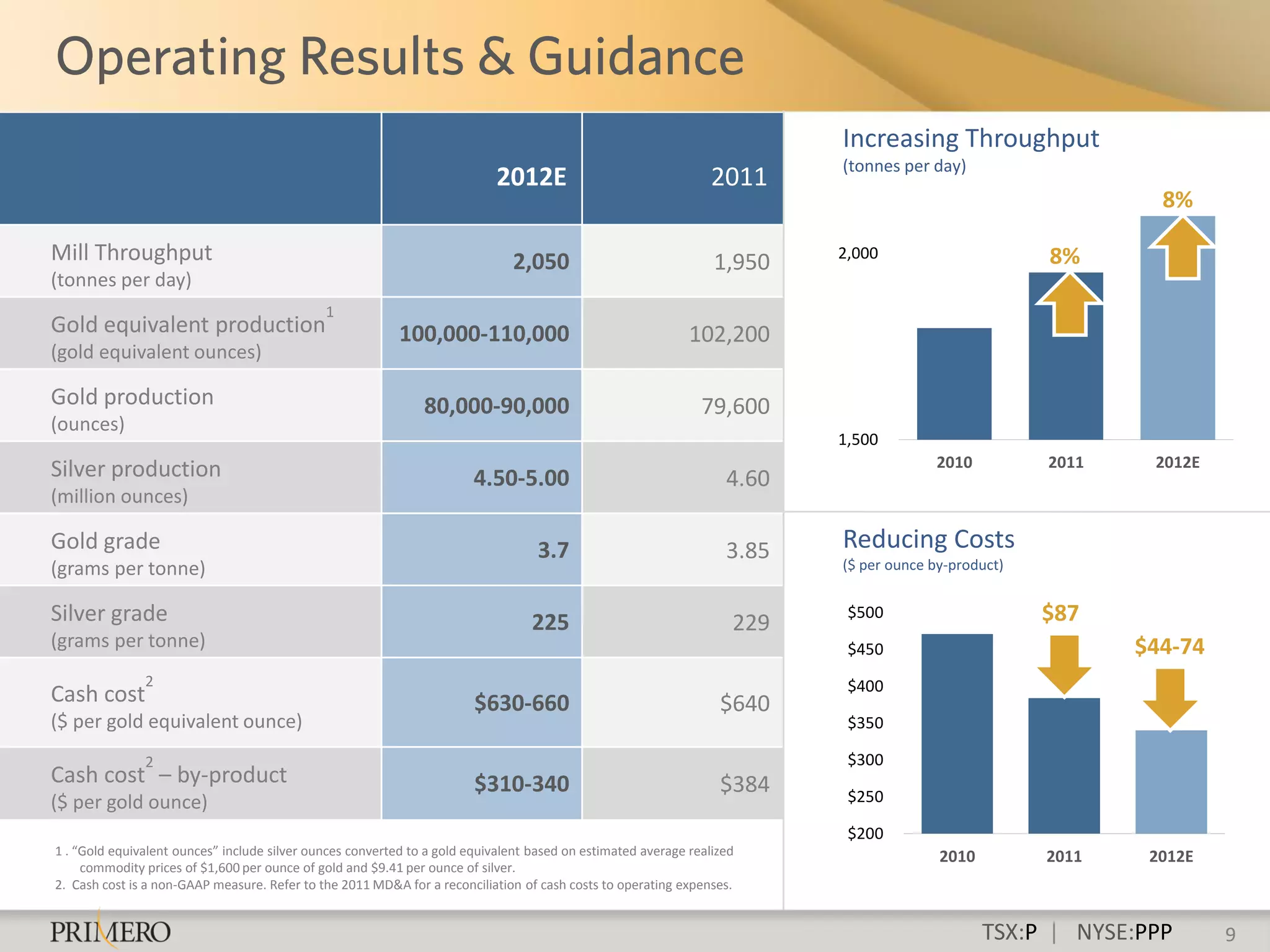 Increasing Throughput
                                                                                                                          (tonnes per day)
                                                                            2012E                                2011
                                                                                                                                                              8%

Mill Throughput                                                               2,050                              1,950    2,000                      8%
(tonnes per day)
                                              1
Gold equivalent production                                 100,000-110,000                                   102,200
(gold equivalent ounces)

Gold production                                                80,000-90,000                                   79,600
(ounces)
                                                                                                                          1,500
Silver production                                                                                                                       2010         2011    2012E
                                                                        4.50-5.00                                  4.60
(million ounces)

Gold grade                                                                         3.7                             3.85   Reducing Costs
(grams per tonne)                                                                                                         ($ per ounce by-product)


Silver grade                                                                      225                               229
                                                                                                                           $500                      $87
(grams per tonne)                                                                                                          $450                             $44-74
               2                                                                                                           $400
Cash cost                                                               $630-660                                  $640
($ per gold equivalent ounce)                                                                                              $350

               2                                                                                                           $300
Cash cost – by-product                                                  $310-340                                  $384
($ per gold ounce)                                                                                                         $250

                                                                                                                           $200
1 . “Gold equivalent ounces” include silver ounces converted to a gold equivalent based on estimated average realized                   2010         2011    2012E
     commodity prices of $1,600 per ounce of gold and $9.41 per ounce of silver.
2. Cash cost is a non-GAAP measure. Refer to the 2011 MD&A for a reconciliation of cash costs to operating expenses.


                                                                                                                                               TSX:P | NYSE:PPP      9
 