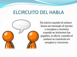 ELCIRCUITO DEL HABLA
Da inicio cuando el emisor
lanza un mensaje al oyente
o receptor y termina
cuando se invierten los
papeles, es decir, cuando el
emisor se convierte en
receptor y viceversa.
 