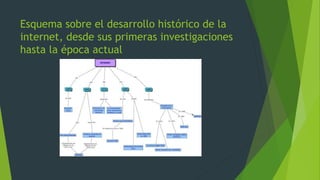 Esquema sobre el desarrollo histórico de la
internet, desde sus primeras investigaciones
hasta la época actual

 