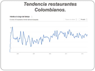 Tendencia restaurantes
Colombianos.
 