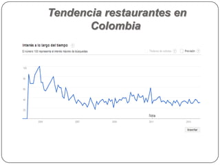 Tendencia restaurantes en
Colombia
 