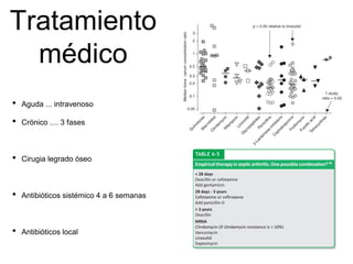 Tratamiento
médico
• Aguda ... intravenoso
• Crónico .... 3 fases
• Cirugia legrado óseo
• Antibióticos sistémico 4 a 6 semanas
• Antibióticos local
 