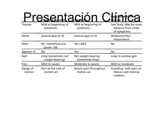 Presentación Clínica
 