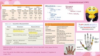 The pain is typically aggravated on
exertion and relieved on taking rest
unlike rheumatoid and other
inflammatory arthritis
Mohindra M, Jain JK. Fundamentals of orthopedics. 2nd ed. New Delhi, India: Jaypee Brothers
Medical; 2017.
Go A. First aid for the USMLE step 2: A student-to-student guide. Stamford, CT: Appleton &
Lange; 2022.
Carpometacarpal (CMC)
 