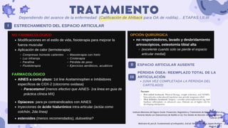 Modificaciones en el estilo de vida, fisioterapia para mejorar la
fuerza muscular
Aplicación de calor (termoterapia)
AINES a corto plazo: 1st line Acetaminophen e Inhibidores
específicos de COX-2 (citocromo oxidasa)
Paracetamol (menos efectivo que AINES- 1ra linea en guia de
práctica clínica MX)
Opiaceos: para px contraindicados con AINES
Inyecciones de ácido hialurónico intra-articular (actúa como
colchón, 2da línea)
esteroides (menos recomendados), duloxetina?
ESTRECHAMIENTO DEL ESPACIO ARTICULAR
NO FARMACOLÓGICO
FARMACOLÓGICO
Masoterapia con hielo
Crioterapia
Pérdida de peso
Ejercicios aeróbicos, acuáticos
Compresas húmedo calientes
Luz infraroja
Parafina
Fluidoterapia
no respondedores, lavado y desbridamiento
artroscópicos, osteotomía tibial alta
(excelente cuando solo se pierde el espacio
articular medial)
OPCIÓN QUIRÚRGICA
Instituto Mexicano del Seguro Social. Prevención, Diagnóstico y Tratamiento de Rehabilitación en el
Paciente Adulto con Osteoartrosis de Rodilla en los Tres Niveles de Atención. México: Gobierno
Federal; 2014
.
Mohindra M, Jain JK. Fundamentals of orthopedics. 2nd ed. New Delhi, India: Jaypee Brothers
Medical; 2017.
TRATAMIENTO
Dependiendo del avance de la enfermedad: (Calificación de Ahlback para OA de rodilla)... ETAPAS I,II,III
I
II
III
ESPACIO ARTICULAR AUSENTE
(UNA VEZ COMPLETADA LA PÉRDIDA DEL
CARTÍLAGO)
PÉRDIDA ÓSEA: REEMPLAZO TOTAL DE LA
ARTICULACIÓN
 
