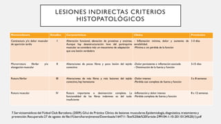 LESIONES INDIRECTAS CRITERIOS
HISTOPATOLÓGICOS
Nomenclatura Estadios Características Clínica Pronóstico
Contractura y/o dolor muscular
de aparición tardía
I Alteración funcional, elevación de proteínas y enzimas.
Aunque hay desestructuración leve del parénquima
muscular se considera más un mecanismo de adaptación
que una lesión verdadera
- Inflamación mínima, dolor y aumento de
sensibilidad.
-Mínima o sin pérdida de la función
1-3 días
Microrrotura fibrilar y/o
elongación muscular
II Alteraciones de pocas fibras y poca lesión del tejido
conectivo
-Dolor persistente e inflamación asociada
- Disminución de la fuerza y función
3-15 días
Rotura fibrilar III Alteraciones de más fibras y más lesiones del tejido
conectivo,hay hematoma
-Dolor intenso
-Pérdida casi completa de fuerza y función
3 a 8 semanas
Rotura muscular IV Rotura importante o desinserción completa. La
funcionalidad de las fibras indemnes es del todo
insuficiente
-Inflamación y dolor intenso
-Pérdida completa de fuerza y función
8 a 12 semanas
7.Serviciosmédicos del Fútbol Club Barcelona.(2009).Gñui de Práctica Clínica de lesiones musculares.Epidemiología,diagnóstico, tratamiento y
prevención.Recuperado27 de agosto de file:///Users/karenjimenez/Downloads/164711-Text%20de%20l'article-299104-1-10-20110124%20(1).pdf
 
