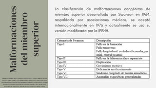 Malformaciones
del
miembro
superior
La clasificación de malformaciones congénitas de
miembro superior desarrollada por Swanson en 1964,
respaldada por asociaciones médicas, se aceptó
internacionalmente en 1976 y actualmente se usa su
versión modificada por la IFSHH.
SARMIENTO-OSORIO, DIANA CAROLINA, GUILLÉN OLAYA, JAVIER FABRICIO, FRANCO
ZULUAGA, JORGE ANDRÉS, & GUTIÉRREZ GÓMEZ, MARÍA LUCÍA. (2020). MANUAL DE
MALFORMACIONES CONGÉNITAS DE MIEMBRO SUPERIOR EN FETOS O RECIÉN NACIDOS
BASADO EN ESTUDIOS CADAVÉRICOS. UNIVERSITAS MEDICA, 61(4), 88-106. EPUB
SEPTEMBER 30, 2020.HTTPS://DOI.ORG/10.11144/JAVERIANA.UMED61-4.MMCM
 