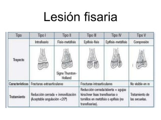 Lesión fisaria
 