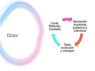 Dolor
Sensación
incomoda
subjetiva e
individual
Tipos
evolución
y manejos
Local,
Referido,
Irradiado
 