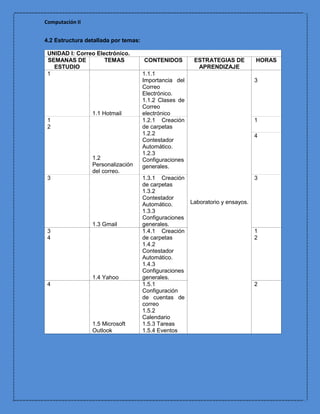 Computación II


4.2 Estructura detallada por temas:

 UNIDAD I: Correo Electrónico.
 SEMANAS DE          TEMAS            CONTENIDOS        ESTRATEGIAS DE         HORAS
   ESTUDIO                                               APRENDIZAJE
 1                                    1.1.1
                                      Importancia del                          3
                                      Correo
                                      Electrónico.
                                      1.1.2 Clases de
                                      Correo
                 1.1 Hotmail          electrónico
 1                                    1.2.1 Creación                           1
 2                                    de carpetas
                                      1.2.2                                    4
                                      Contestador
                                      Automático.
                                      1.2.3
                 1.2                  Configuraciones
                 Personalización      generales.
                 del correo.
 3                                    1.3.1 Creación                           3
                                      de carpetas
                                      1.3.2
                                      Contestador
                                      Automático.     Laboratorio y ensayos.
                                      1.3.3
                                      Configuraciones
                 1.3 Gmail            generales.
 3                                    1.4.1 Creación                           1
 4                                    de carpetas                              2
                                      1.4.2
                                      Contestador
                                      Automático.
                                      1.4.3
                                      Configuraciones
                 1.4 Yahoo            generales.
 4                                    1.5.1                                    2
                                      Configuración
                                      de cuentas de
                                      correo
                                      1.5.2
                                      Calendario
                 1.5 Microsoft        1.5.3 Tareas
                 Outlook              1.5.4 Eventos
 