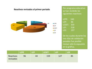 Por programa educativo
se han recibido los
siguientes reactivos:
LEPE: 160
LEP: 86
LESET: 359
LEF: 318
LEE: 197
De los cuales durante los
tres días de validación
pasados fue posible
revisar sólo lo expuesto
en la gráfica.
LEPE LEP LESET LEF LEE
Reactivos
revisados
96 44 159 127 85
96
44
159
127
85
Reactivos revisados al primer periodo
LEPE
LEP
LESET
LEF
LEE
 
