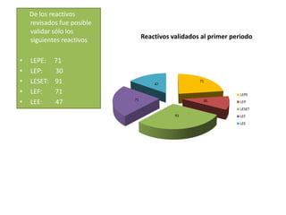 De los reactivos
revisados fue posible
validar sólo los
siguientes reactivos
• LEPE: 71
• LEP: 30
• LESET: 91
• LEF: 71
• LEE: 47
71
30
91
71
47
Reactivos validados al primer periodo
LEPE
LEP
LESET
LEF
LEE
 
