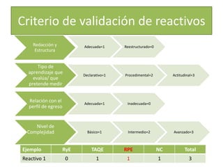 Criterio de validación de reactivos
Redacción y
Estructura
Adecuada=1 Reestructurado=0
Tipo de
aprendizaje que
evalúa/ que
pretende medir
Declarativo=1 Procedimental=2 Actitudinal=3
Relación con el
perfil de egreso
Adecuada=1 Inadecuada=0
Nivel de
Complejidad Básico=1 Intermedio=2 Avanzado=3
Ejemplo RyE TAQE RPE NC Total
Reactivo 1 0 1 1 1 3
 