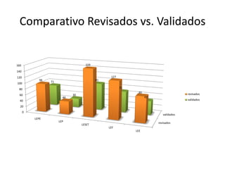 Comparativo Revisados vs. Validados
revisados
validados
0
20
40
60
80
100
120
140
160
LEPE
LEP
LESET
LEF
LEE
96
44
159
127
85
71
30
91
71
47
revisados
validados
 