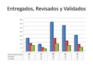 Entregados, Revisados y Validados
0
50
100
150
200
250
300
350
400
LEPE LEP LESET LEF LEE
corte // total de reactivos 160 86 359 318 197
revisados 96 44 159 127 85
validados 71 30 91 71 47
 
