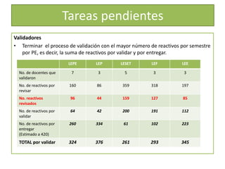 Tareas pendientes
Validadores
• Terminar el proceso de validación con el mayor número de reactivos por semestre
por PE, es decir, la suma de reactivos por validar y por entregar.
LEPE LEP LESET LEF LEE
No. de docentes que
validaron
7 3 5 3 3
No. de reactivos por
revisar
160 86 359 318 197
No. reactivos
revisados
96 44 159 127 85
No. de reactivos por
validar
64 42 200 191 112
No. de reactivos por
entregar
(Estimado a 420)
260 334 61 102 223
TOTAL por validar 324 376 261 293 345
 