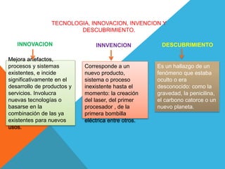 TECNOLOGIA, INNOVACION, INVENCION Y
DESCUBRIMIENTO.
INNOVACION INNVENCION DESCUBRIMIENTO
Mejora artefactos,
procesos y sistemas
existentes, e incide
significativamente en el
desarrollo de productos y
servicios. Involucra
nuevas tecnologías o
basarse en la
combinación de las ya
existentes para nuevos
usos.
Corresponde a un
nuevo producto,
sistema o proceso
inexistente hasta el
momento: la creación
del laser, del primer
procesador , de la
primera bombilla
eléctrica entre otros.
Es un hallazgo de un
fenómeno que estaba
oculto o era
desconocido: como la
gravedad, la penicilina,
el carbono catorce o un
nuevo planeta.
 