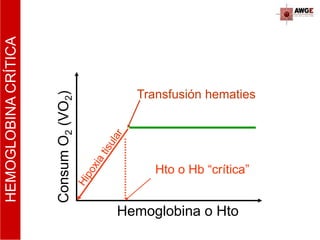 HEMOGLOBINACRÍTICA
Hemoglobina o Hto
ConsumO2(VO2)
Hto o Hb “crítica”
Transfusión hematies
 