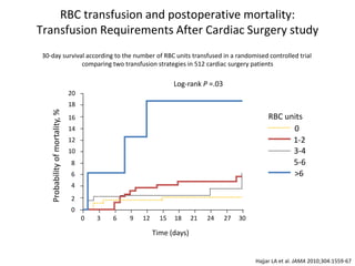 RBC transfusion and postoperative mortality:
Transfusion Requirements After Cardiac Surgery study
Hajjar LA et al. JAMA 2010;304:1559-67
Log-rank P =.03
0
1-2
3-4
5-6
>6
RBC units
20
18
16
14
12
10
8
6
4
2
0
0 3 9 12 15 18 21 24 276 30
Time (days)
Probabilityofmortality,%30-day survival according to the number of RBC units transfused in a randomised controlled trial
comparing two transfusion strategies in 512 cardiac surgery patients
 