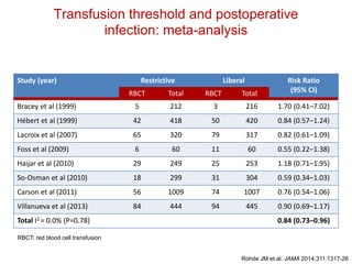 Transfusion threshold and postoperative
infection: meta-analysis
Study (year) Restrictive Liberal Risk Ratio
(95% CI)RBCT Total RBCT Total
Bracey et al (1999) 5 212 3 216 1.70 (0.41–7.02)
Hébert et al (1999) 42 418 50 420 0.84 (0.57–1.24)
Lacroix et al (2007) 65 320 79 317 0.82 (0.61–1.09)
Foss et al (2009) 6 60 11 60 0.55 (0.22–1.38)
Haijar et al (2010) 29 249 25 253 1.18 (0.71–1.95)
So-Osman et al (2010) 18 299 31 304 0.59 (0.34–1.03)
Carson et al (2011) 56 1009 74 1007 0.76 (0.54–1.06)
Villanueva et al (2013) 84 444 94 445 0.90 (0.69–1.17)
Total I2 = 0.0% (P=0.78) 0.84 (0.73–0.96)
RBCT: red blood cell transfusion
Rohde JM et al. JAMA 2014;311:1317-26
 